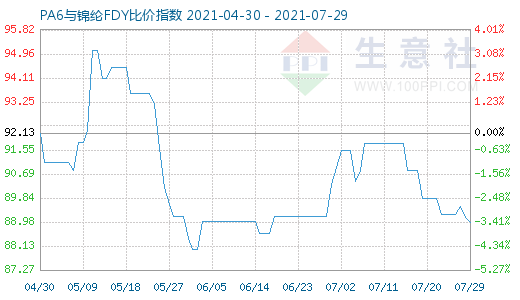 7月29日PA6與錦綸FDY比價(jià)指數(shù)圖