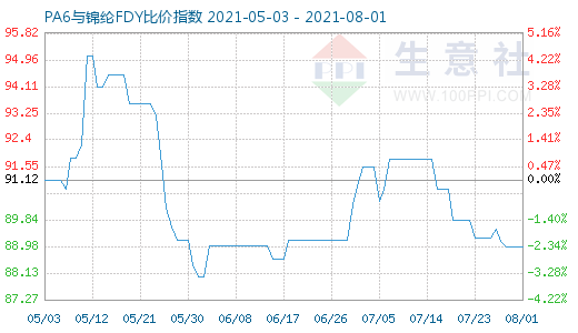 8月1日PA6與錦綸FDY比價(jià)指數(shù)圖