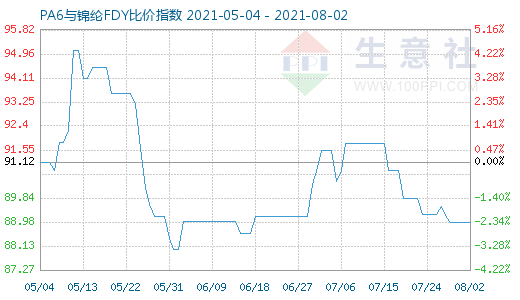 8月2日PA6與錦綸FDY比價指數(shù)圖