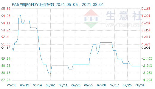 8月4日PA6與錦綸FDY比價(jià)指數(shù)圖