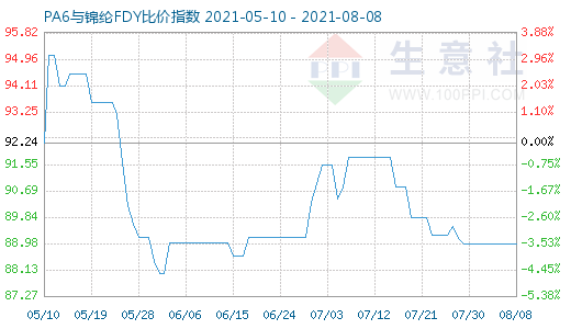 8月8日PA6與錦綸FDY比價(jià)指數(shù)圖