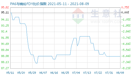 8月9日PA6與錦綸FDY比價指數(shù)圖