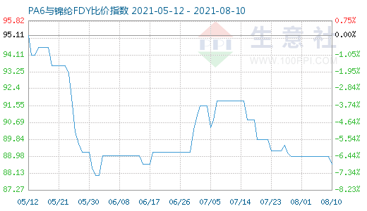 8月10日PA6與錦綸FDY比價指數(shù)圖