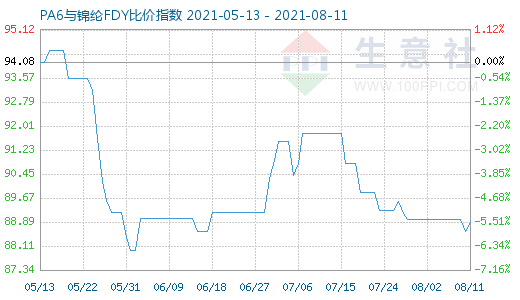 8月11日PA6與錦綸FDY比價指數(shù)圖