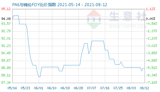 8月12日PA6與錦綸FDY比價(jià)指數(shù)圖