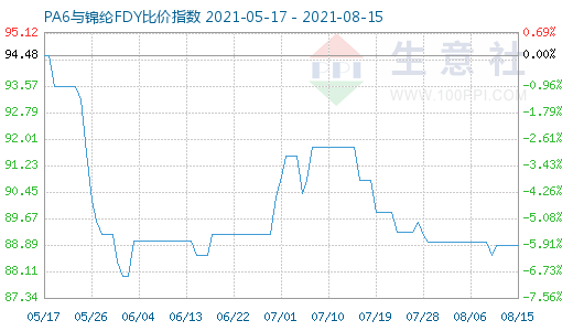 8月15日PA6與錦綸FDY比價(jià)指數(shù)圖