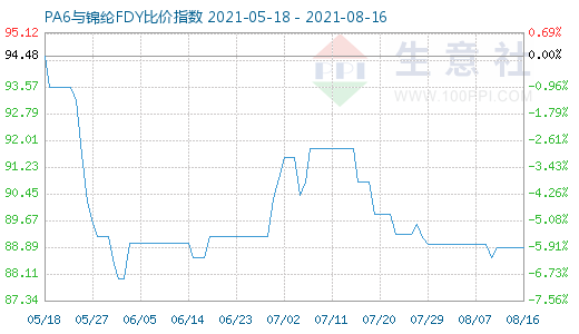 8月16日PA6與錦綸FDY比價(jià)指數(shù)圖