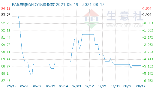 8月17日PA6與錦綸FDY比價(jià)指數(shù)圖