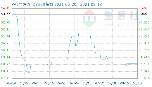 8月18日PA6與錦綸FDY比價(jià)指數(shù)圖