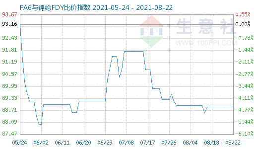 8月22日PA6與錦綸FDY比價(jià)指數(shù)圖