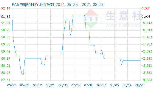 8月23日PA6與錦綸FDY比價指數(shù)圖