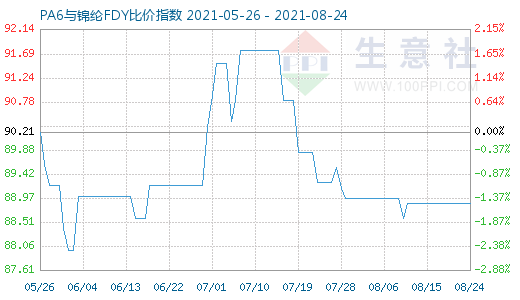 8月24日PA6與錦綸FDY比價指數(shù)圖