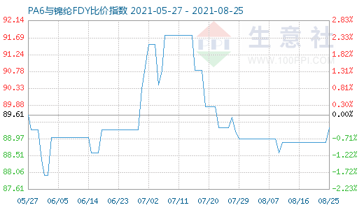 8月25日PA6與錦綸FDY比價(jià)指數(shù)圖