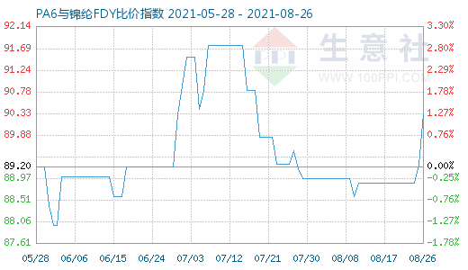 8月26日PA6與錦綸FDY比價指數圖