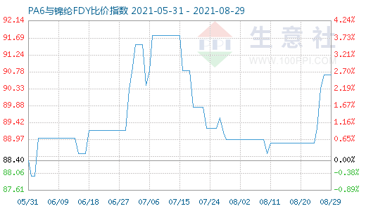 8月29日PA6與錦綸FDY比價(jià)指數(shù)圖