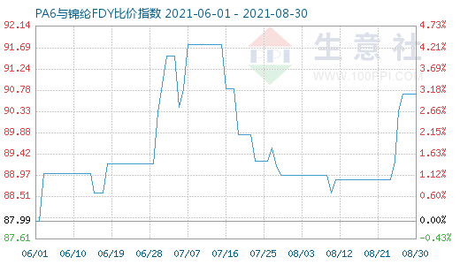 8月30日PA6與錦綸FDY比價指數(shù)圖