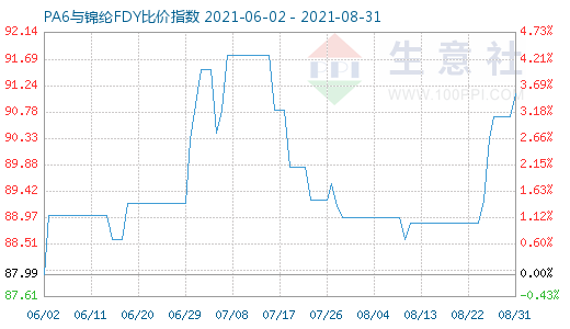 8月31日PA6與錦綸FDY比價(jià)指數(shù)圖