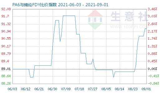 9月1日PA6與錦綸FDY比價指數(shù)圖