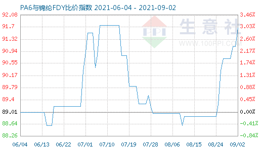 9月2日PA6與錦綸FDY比價(jià)指數(shù)圖