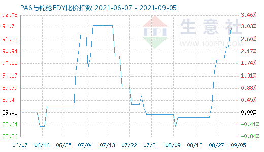 9月5日PA6與錦綸FDY比價指數(shù)圖