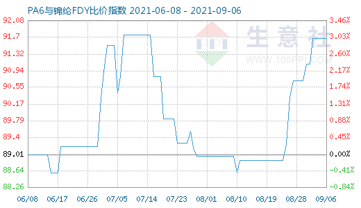 9月6日PA6與錦綸FDY比價指數(shù)圖