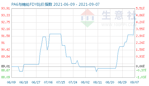 9月7日PA6與錦綸FDY比價指數(shù)圖