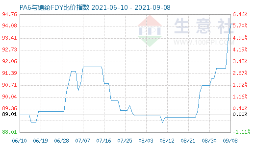 9月8日PA6與錦綸FDY比價指數(shù)圖