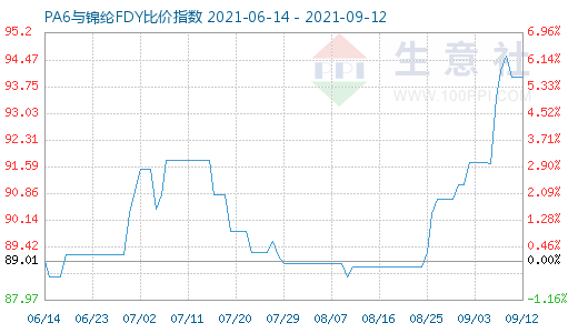 9月12日PA6與錦綸FDY比價(jià)指數(shù)圖