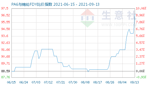 9月13日PA6與錦綸FDY比價(jià)指數(shù)圖