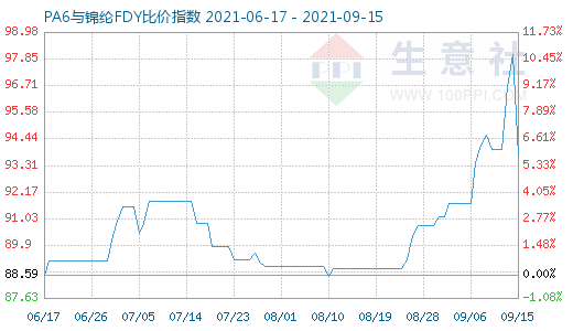 9月15日PA6與錦綸FDY比價指數(shù)圖