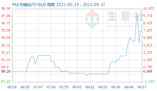 9月17日PA6與錦綸FDY比價(jià)指數(shù)圖