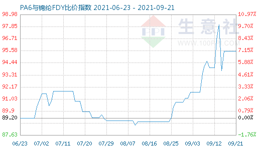 9月21日PA6與錦綸FDY比價(jià)指數(shù)圖