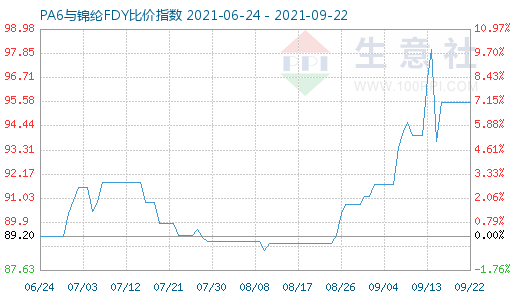 9月22日PA6與錦綸FDY比價(jià)指數(shù)圖