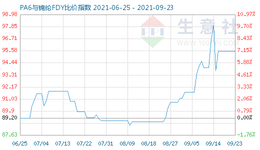 9月23日PA6與錦綸FDY比價指數(shù)圖