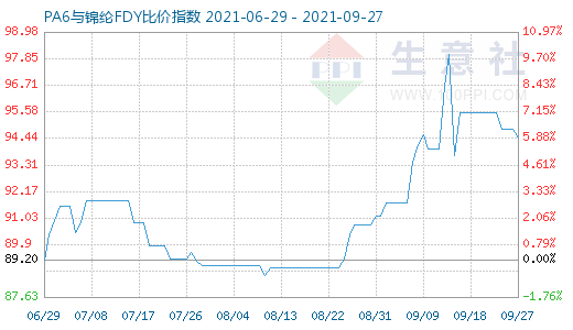 9月27日PA6與錦綸FDY比價指數圖