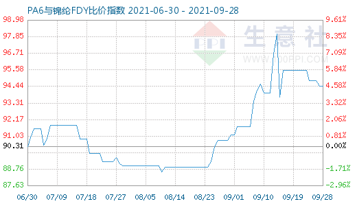 9月28日PA6與錦綸FDY比價指數(shù)圖