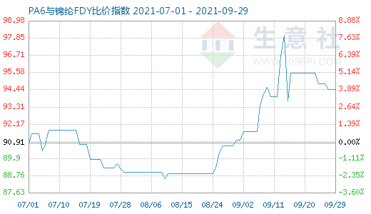 9月29日PA6與錦綸FDY比價(jià)指數(shù)圖