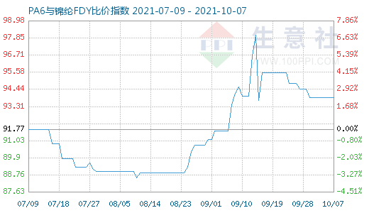 10月7日PA6與錦綸FDY比價(jià)指數(shù)圖