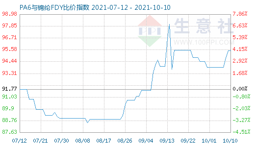 10月10日PA6與錦綸FDY比價指數(shù)圖