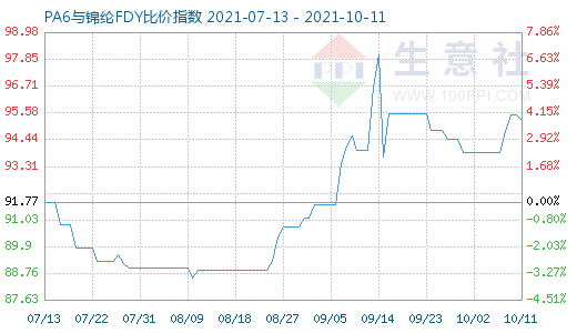 10月11日PA6與錦綸FDY比價(jià)指數(shù)圖