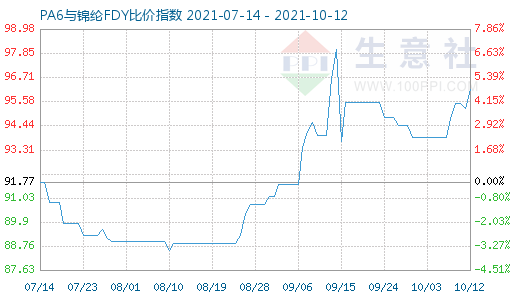 10月12日PA6與錦綸FDY比價(jià)指數(shù)圖