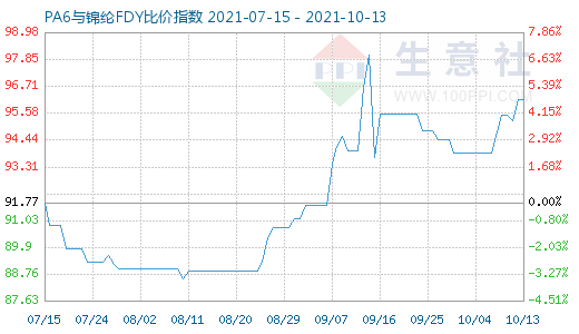 10月13日PA6與錦綸FDY比價(jià)指數(shù)圖