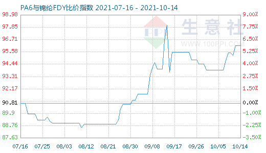 10月14日PA6與錦綸FDY比價指數(shù)圖