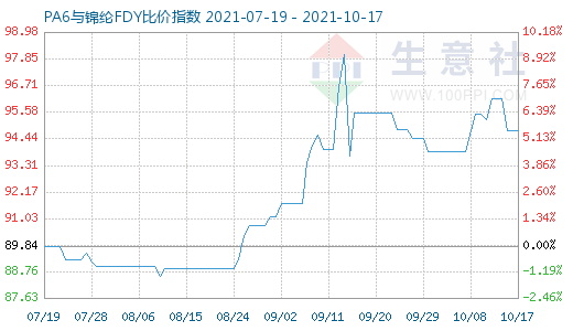 10月17日PA6與錦綸FDY比價(jià)指數(shù)圖