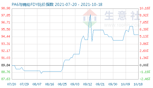 10月18日PA6與錦綸FDY比價(jià)指數(shù)圖