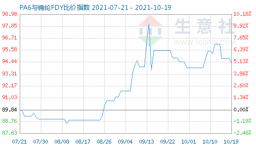 10月19日PA6與錦綸FDY比價(jià)指數(shù)圖