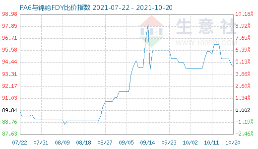 10月20日PA6與錦綸FDY比價指數(shù)圖