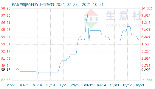 10月21日PA6與錦綸FDY比價(jià)指數(shù)圖