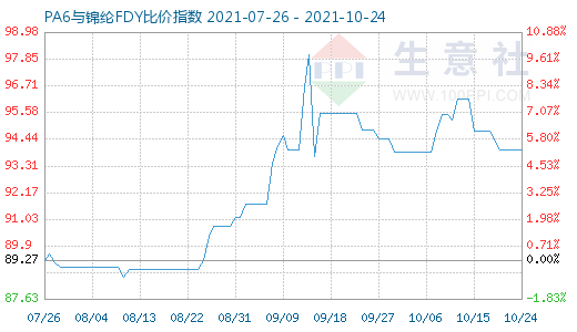 10月24日PA6與錦綸FDY比價(jià)指數(shù)圖