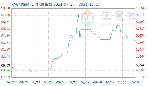 10月25日PA6與錦綸FDY比價(jià)指數(shù)圖